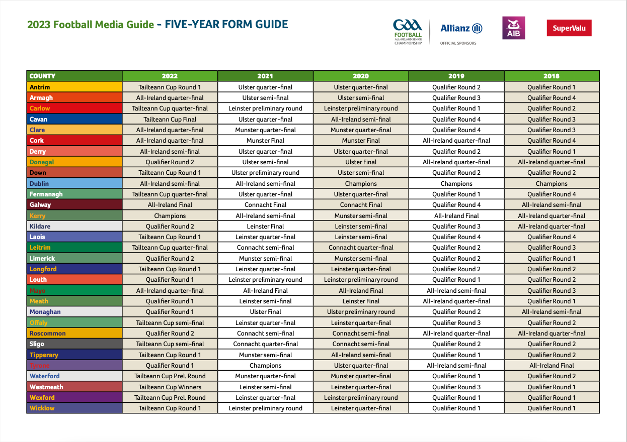 GAA football form